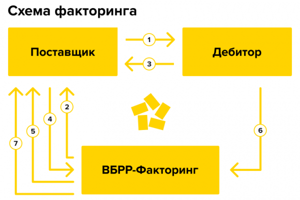 Учет факторинговых операций